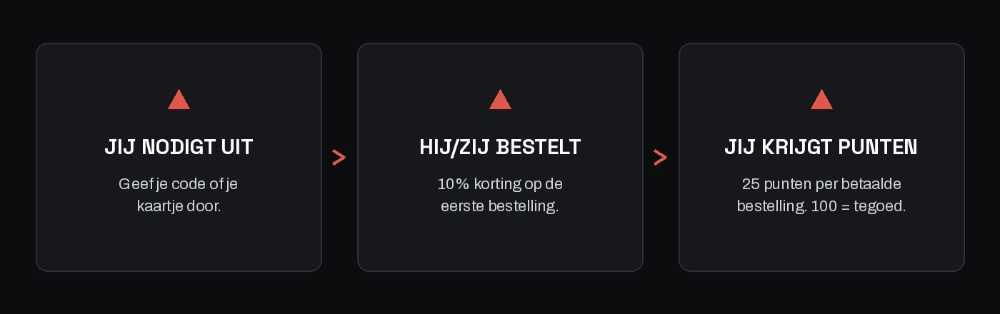Drie stappen: jij nodigt uit, hij of zij bestelt, jij krijgt punten